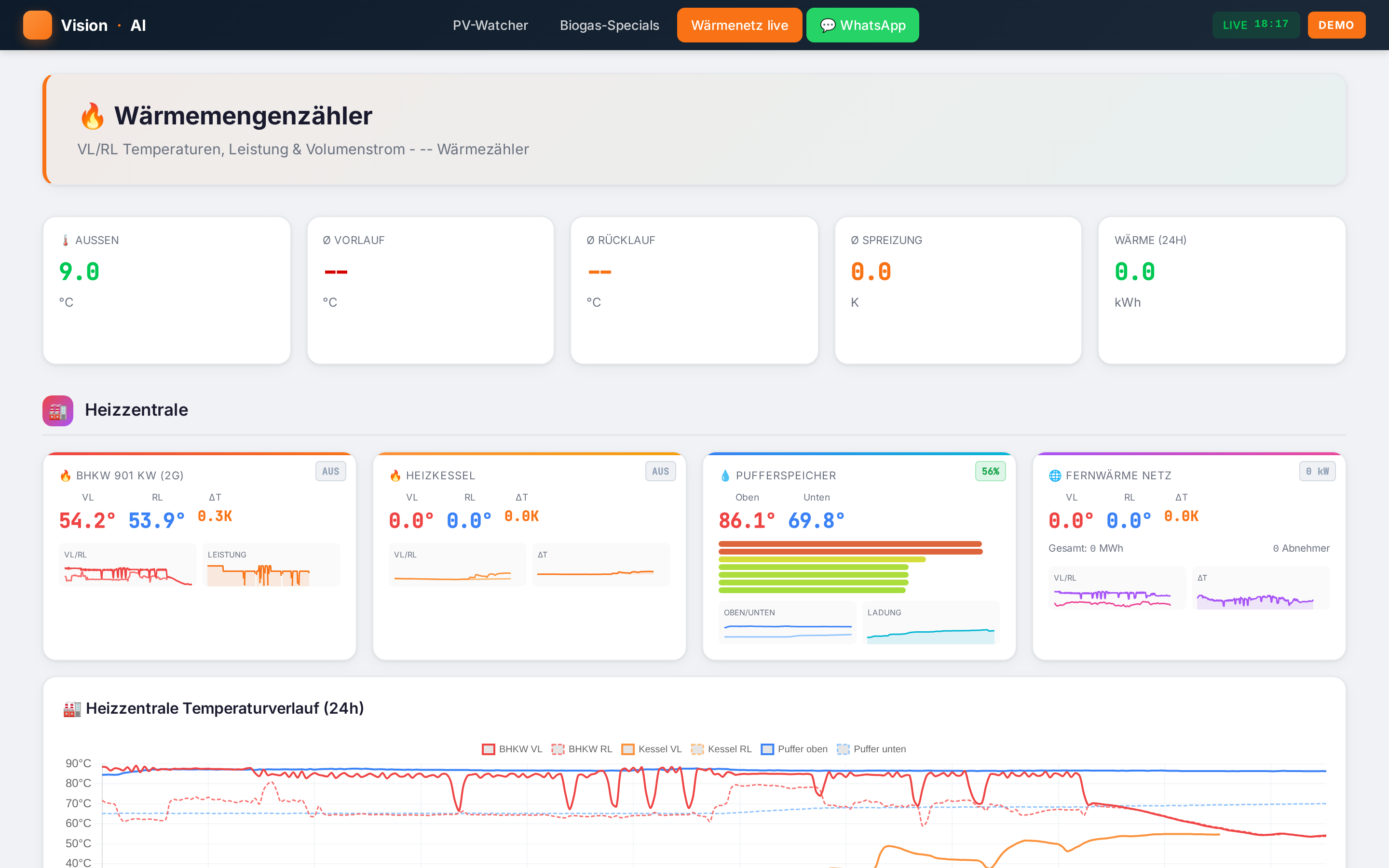 Live-Wärmenetz-Dashboard einer Referenz-Nahwärme — Heizzentrale, Pufferspeicher, Fernwärme und Wärmemengenzähler
