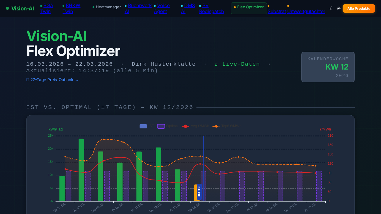 BHKW Flexibilisierung & Wirtschaftlichkeit: Fahrplan nach EPEX-Börsenpreis (KWKG) — Dashboard-Übersicht